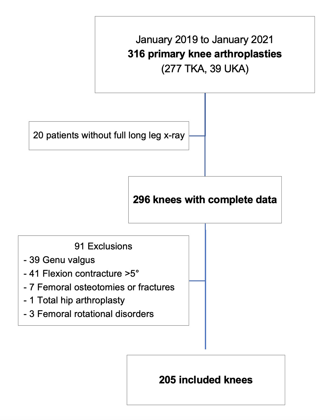 Fig. 1 
            Patient flowchart. TKA, total knee arthroplasty; UKA, unicompartmental knee arthroplasty.
          