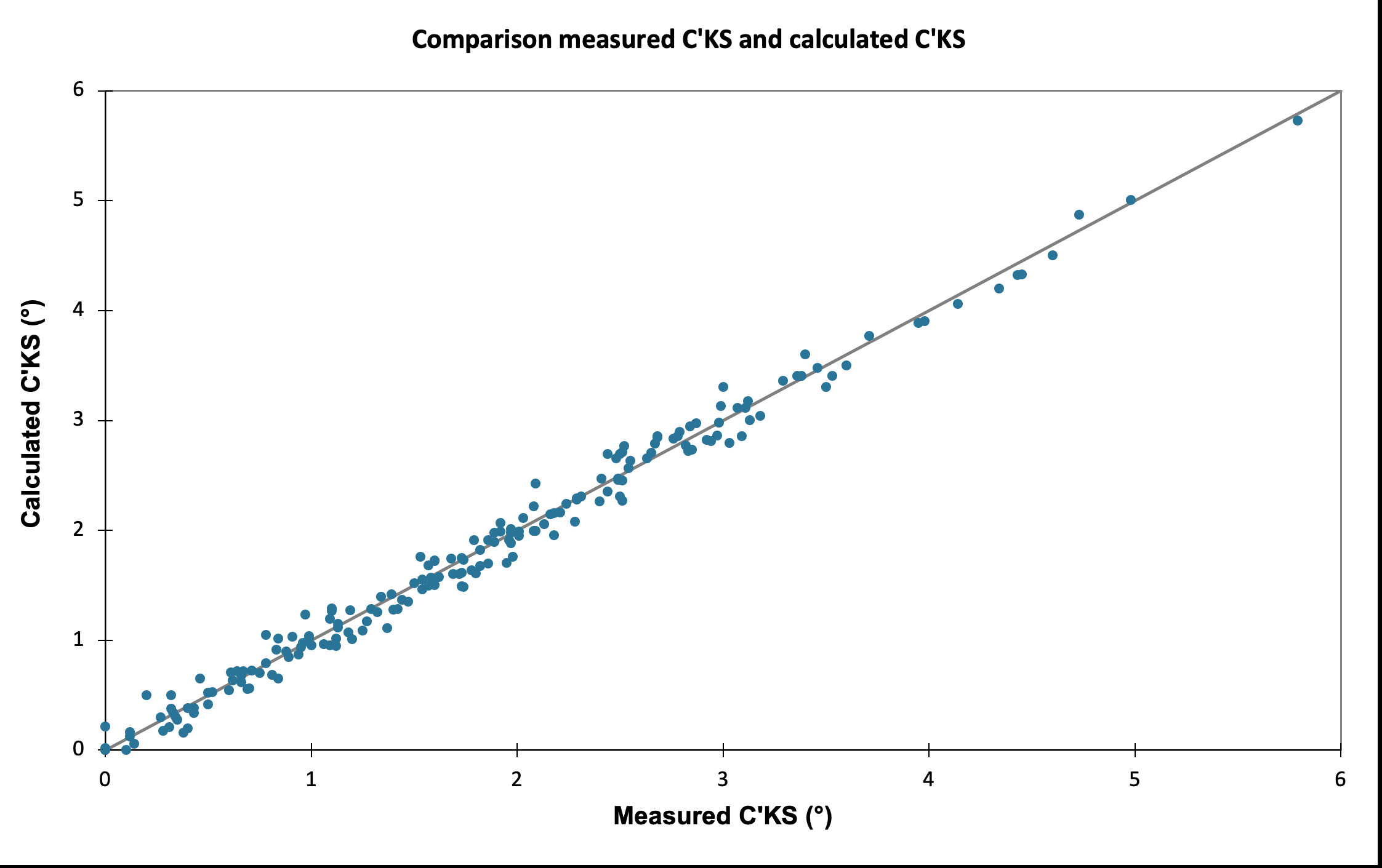 Fig. 3 
            Comparison of the measured and calculated values of the C'KS angle (angle between the distal femoral shaft axis and the line joining C’ and the knee centre K).
          