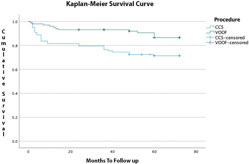 Fig. 5 
            Kaplan-Meier survival curve comparingvalgus hip osteotomy and operative fixation (VOOF) to cannulated compression screw (CCS). The curve demonstrates a significantly improved survival with VOOF procedure as compared to CCS.
          