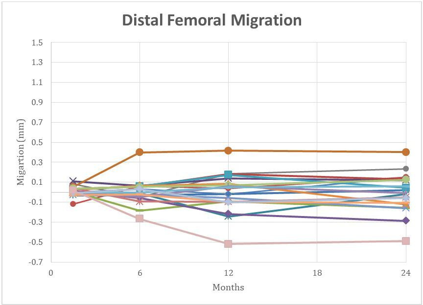 Fig. 4 
          Patient-level radiostereometric data of distal femoral component migration.
        