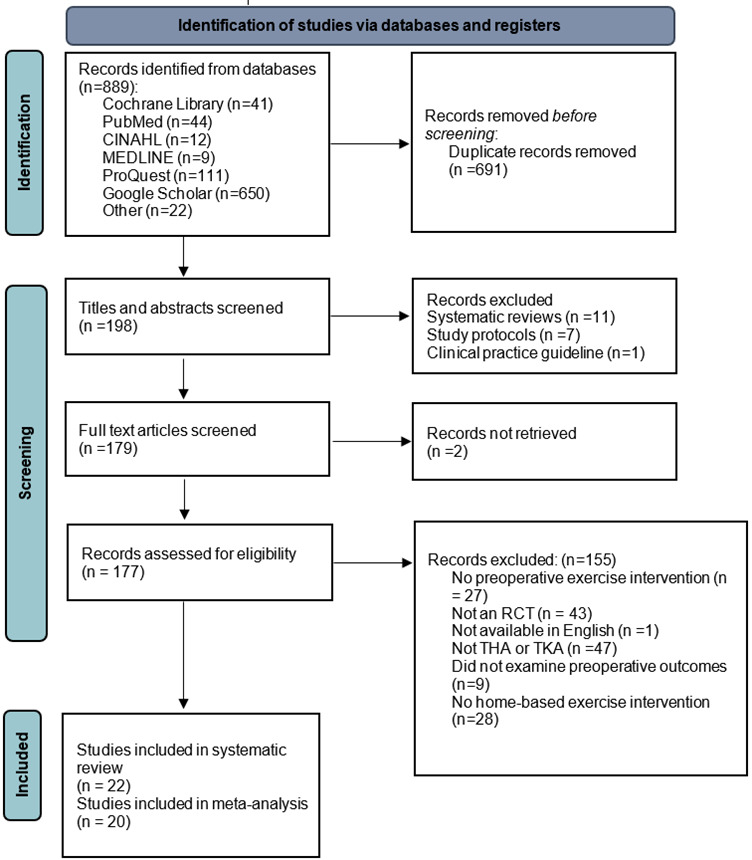 Fig. 1 
            Preferred Reporting Items for Systematic Reviews and Meta-Analyses flow diagram of study selection process. RCT, randomized controlled trial; THA, total hip arthroplasty; TKA, total knee arthroplasty.
          