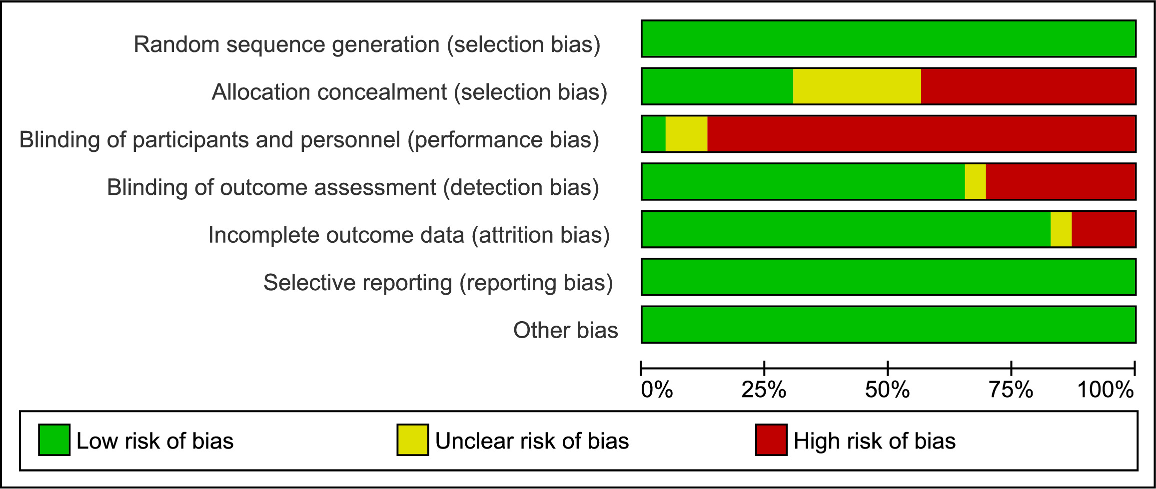 Fig. 2 
            Risk of bias graph.
          