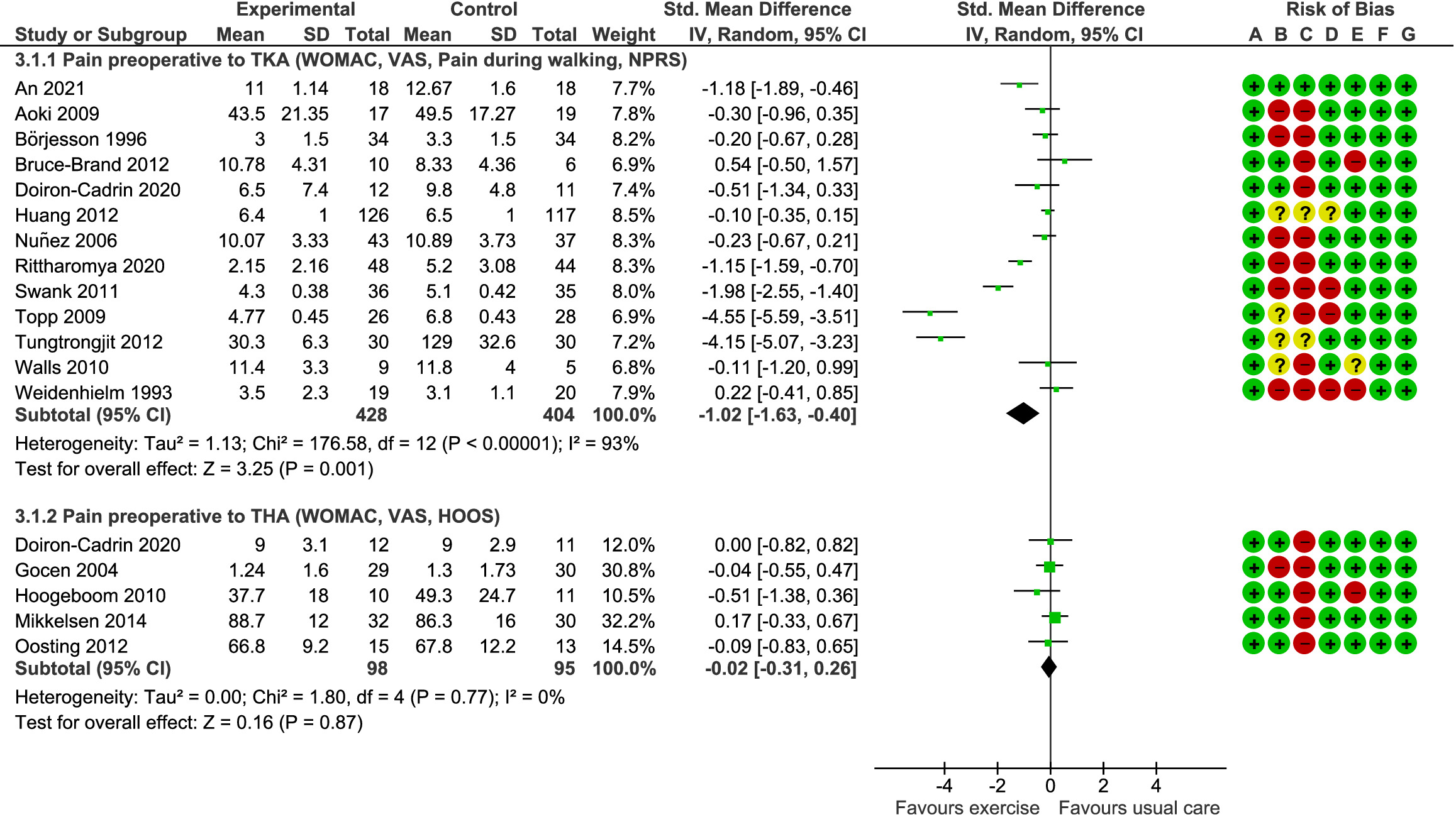 Fig. 3 
            Effect of prehabilitation vs standard care on pain prior to total knee arthroplasty (TKA) and total hip arthroplasty (THA). CI, confidence interval; HOOS, Hip Disability and Osteoarthritis Outcome Score; IV, inverse variance; NPRS, Numeric Pain Rating Scale; SD, standard deviation; VAS, visual analogue scale; WOMAC, Western Ontario and McMaster Universities Osteoarthritis Index.
          