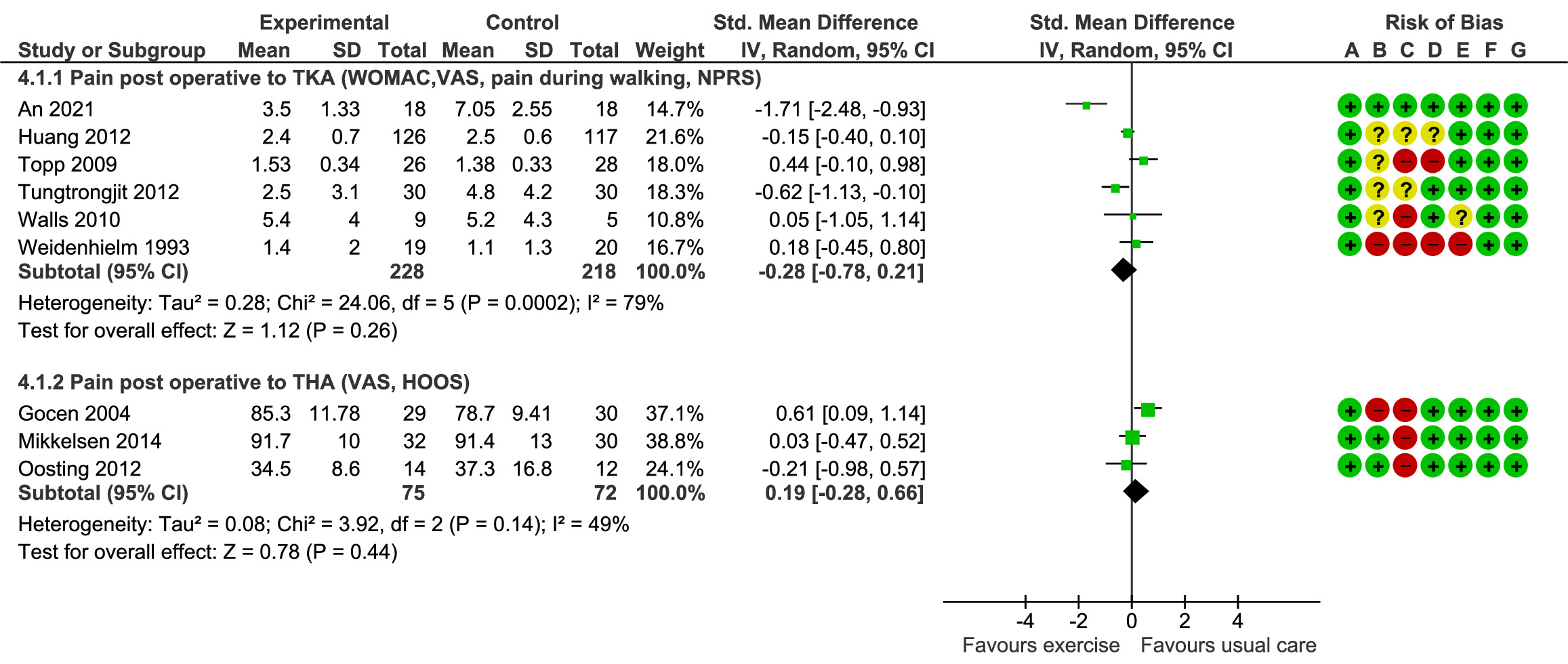Fig. 4 
            Effect of prehabilitation versus standard care on pain post total knee arthroplasty (TKA) and total hip arthroplasty (THA). CI, confidence interval; HOOS, Hip Disability and Osteoarthritis Outcome Score; IV, inverse variance; NPRS, Numerical Pain Rating Scale; SD, standard deviation; VAS, visual analogue scale; WOMAC, Western Ontario and McMaster Universities Osteoarthritis Index.
          