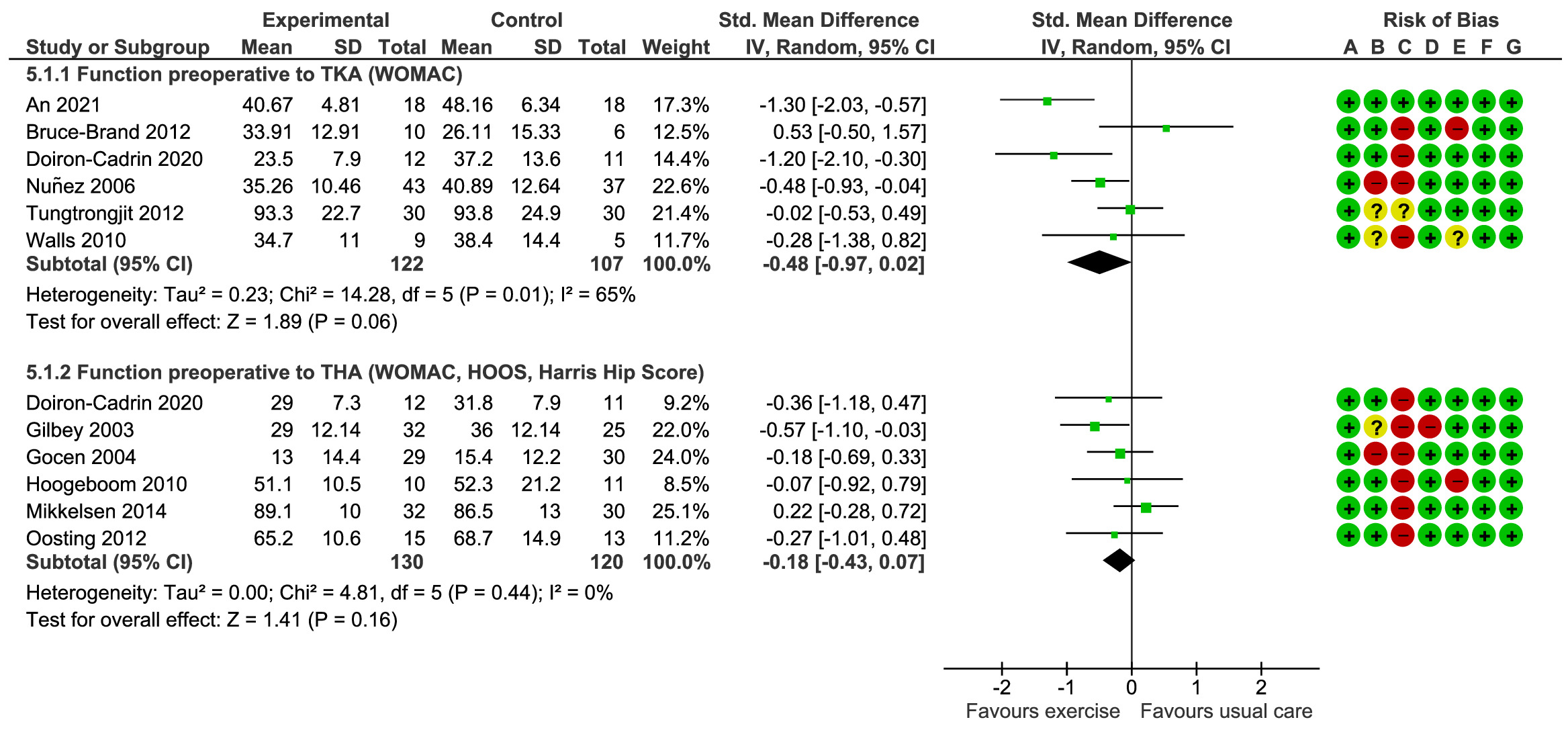 Fig. 5 
            Effect of prehabilitation vs standard care on function prior to total knee arthroplasty (TKA) and total hip arthroplasty (THA). CI, confidence interval; HOOS, Hip Disability and Osteoarthritis Outcome Score; IV, inverse variance; SD, standard deviation; WOMAC, Western Ontario and McMaster Universities Osteoarthritis Index.
          