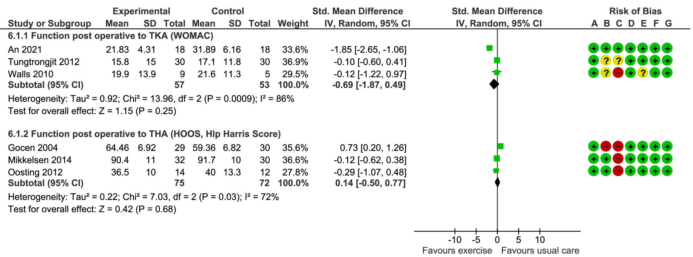 Fig. 6 
            Effect of prehabilitation vs standard care on function post total knee arthroplasty (TKA) and total hip arthroplasty (THA). CI, confidence interval; HOOS, Hip Disability and Osteoarthritis Outcome score; IV, inverse variance; SD, standard deviation; WOMAC, Western Ontario and McMaster Universities Osteoarthritis Index.
          