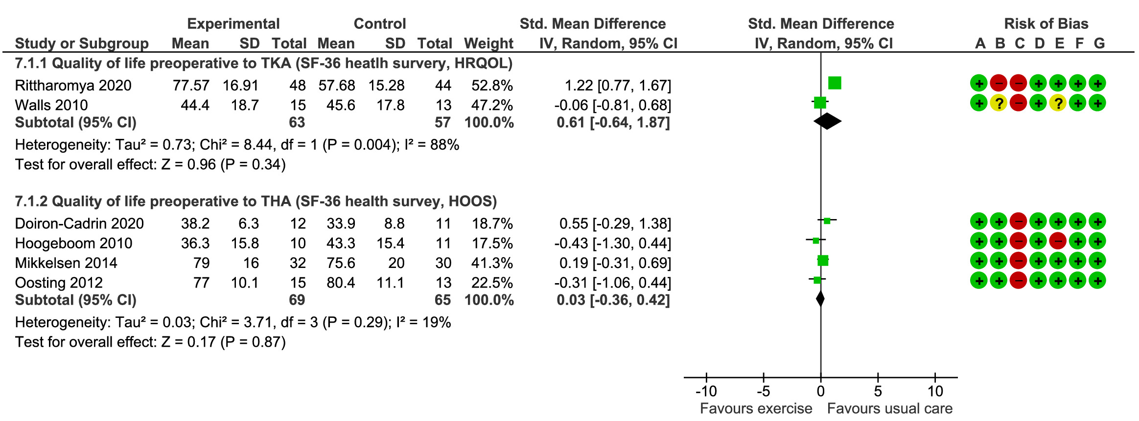 Fig. 7 
            Effect of prehabilitation vs standard care on quality of life prior to total knee arthroplasty (TKA) and total hip arthroplasty (THA). CI, confidence interval; HOOS, Hip Disability and Osteoarthritis Outcome Score; HRQOL, health-related quality of life; IV, inverse variance; SD, standard deviation; SF-36, 36-Item Short-Form survey.
          
