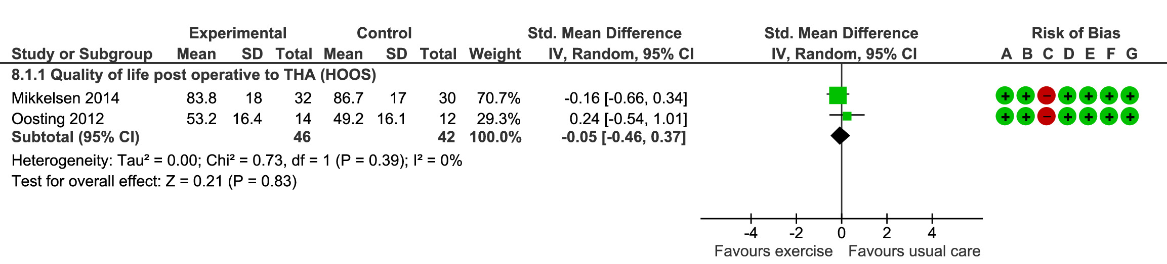 Fig. 8 
            Effect of prehabilitation vs standard care on quality of life post total hip arthroplasty (THA). CI, confidence interval; HOOS, Hip Disability and Osteoarthritis Outcome Score; IV, inverse variance; SD, standard deviation.
          
