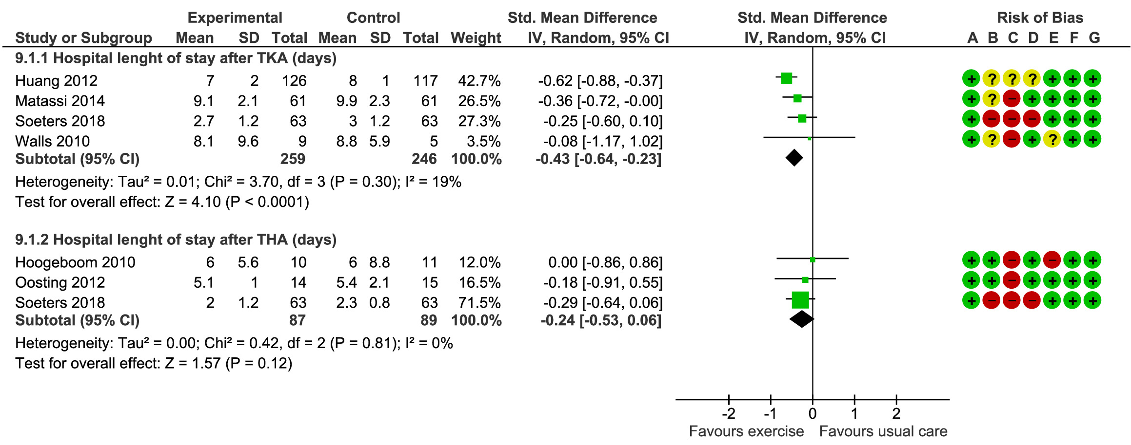 Fig. 9 
            Effect of prehabilitation vs standard care on hospital length of stay (days) post total knee arthroplasty (TKA) and total hip arthroplasty (THA). CI, confidence interval; IV, inverse variance; SD, standard deviation.
          
