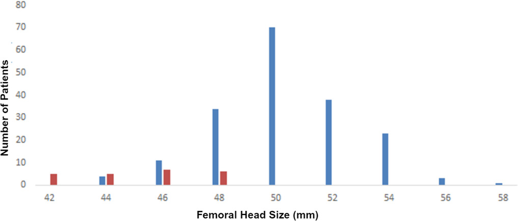 Fig. 1 
          Distribution of femoral head sizes, stratified by patient sex
        