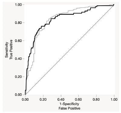 Fig. 1 
            Receiver operating curve of random forest training model for patients with same-day discharge (black) and without same-day discharge (gray) following revision total knee arthroplasty.
          