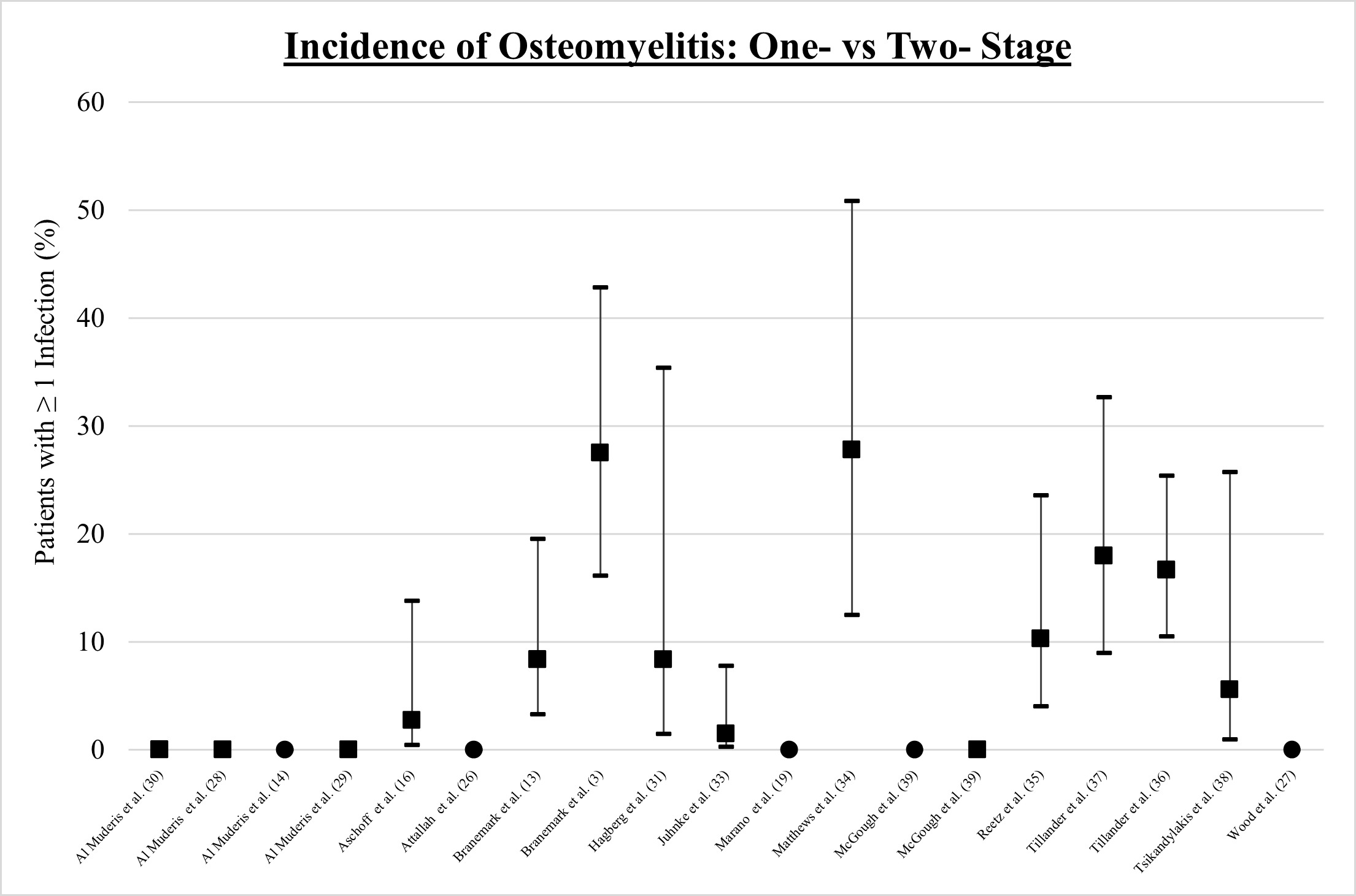 Fig. 4 
            Incidence of osteomyelitis with 95% confidence intervals: ● One-stage ■ Two-stage.
          