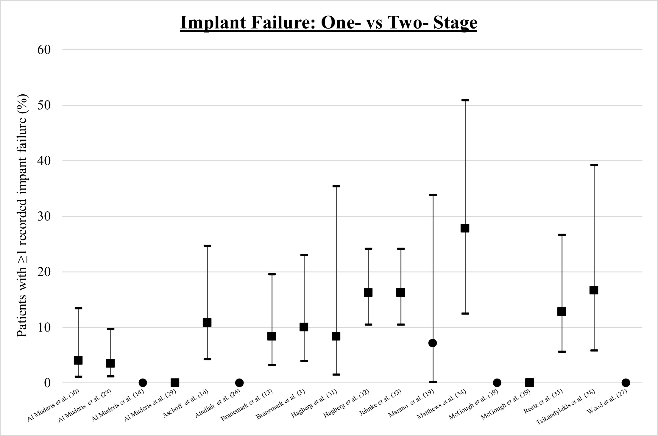 Fig. 5 
            Incidence of implant failure with 95% confidence intervals: ● One-stage ■ Two-stage.
          
