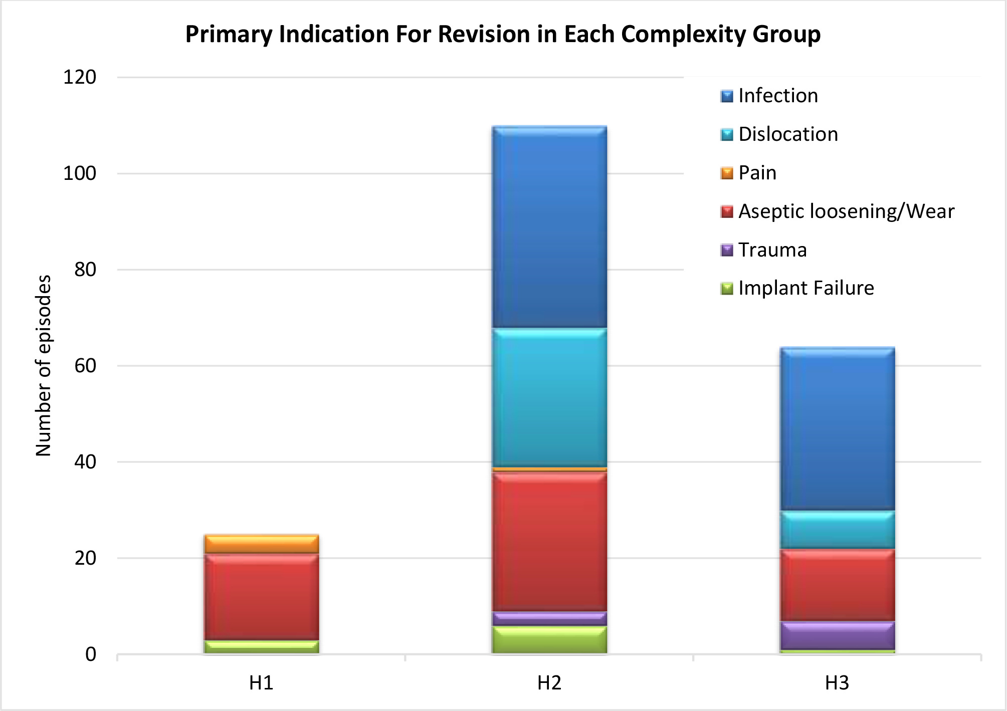 Fig. 2 
          Primary indication for revision by complexity group.
        