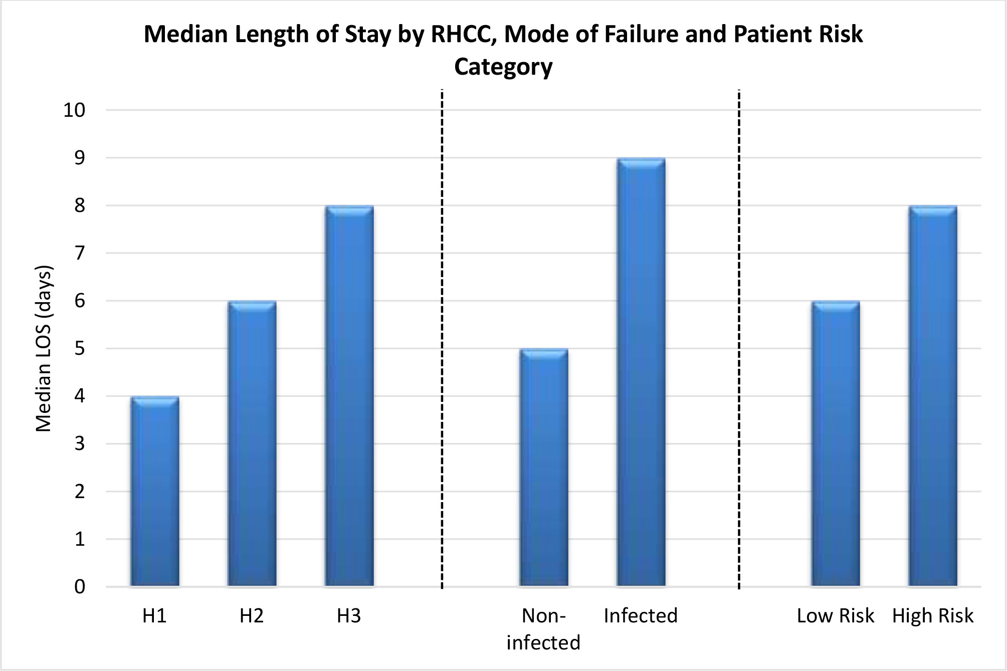 Fig. 3 
          Median length of stay (days) by Revision Hip Complexity Classification (RHCC), mode of failure, and patient risk category. LOS, length of stay.
        