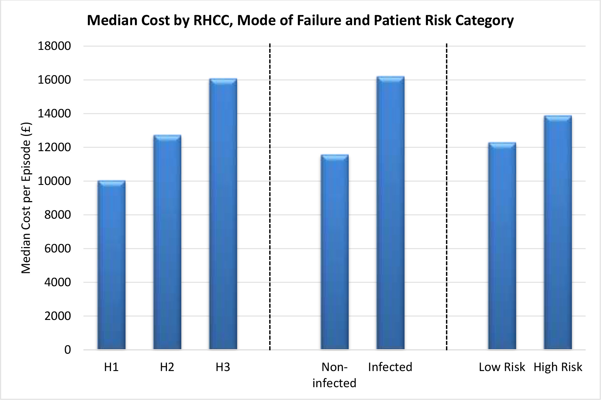 Fig. 4 
          Median cost based on the Revision Hip Complexity Classification (RHCC), mode of failure, and patient risk category.
        