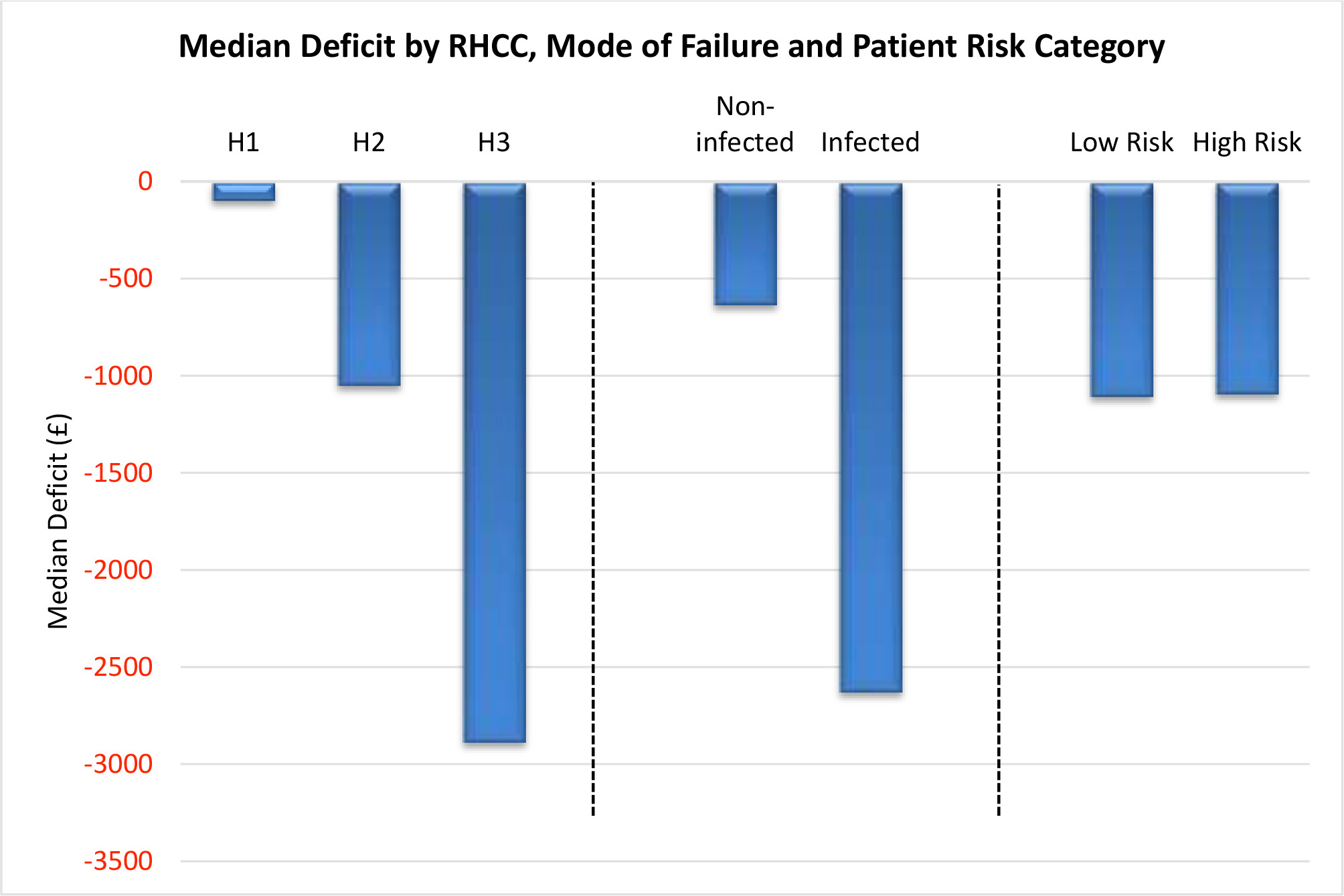 Fig. 5 
          Median deficit based on the Revision Hip Complexity Classification (RHCC), mode of failure, and patient risk category.
        