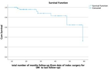 Fig. 1 
          Kaplan-Meier curve of survival, until 60 months after surgery.
        
