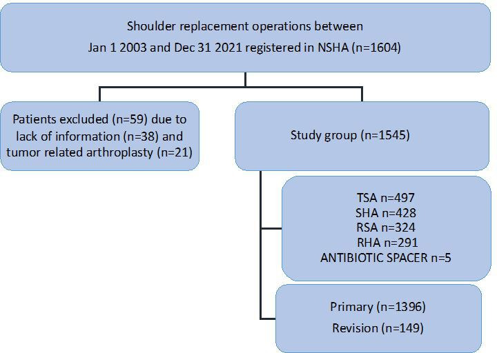 Fig. 1 
          Flowchart of patient selection from the Joint Database Registry and data included in the study. NSHA, Nova Scotia Health Authority; RHA, resurfacing hemiarthroplasty; RSA, reverse shoulder arthroplasty; SHA, stemmed hemiarthroplasty; TSA, total shoulder arthroplasty.
        