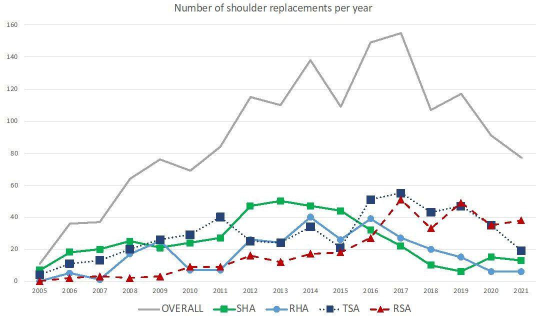 Fig. 2 
          Line graph illustrating the annual number of shoulder arthroplasties for type of implant. RHA, resurfacing hemiarthroplasty; RSA, reverse shoulder arthroplasty; SHA, stemmed hemiarthroplasty; TSA, total shoulder arthroplasty.
        