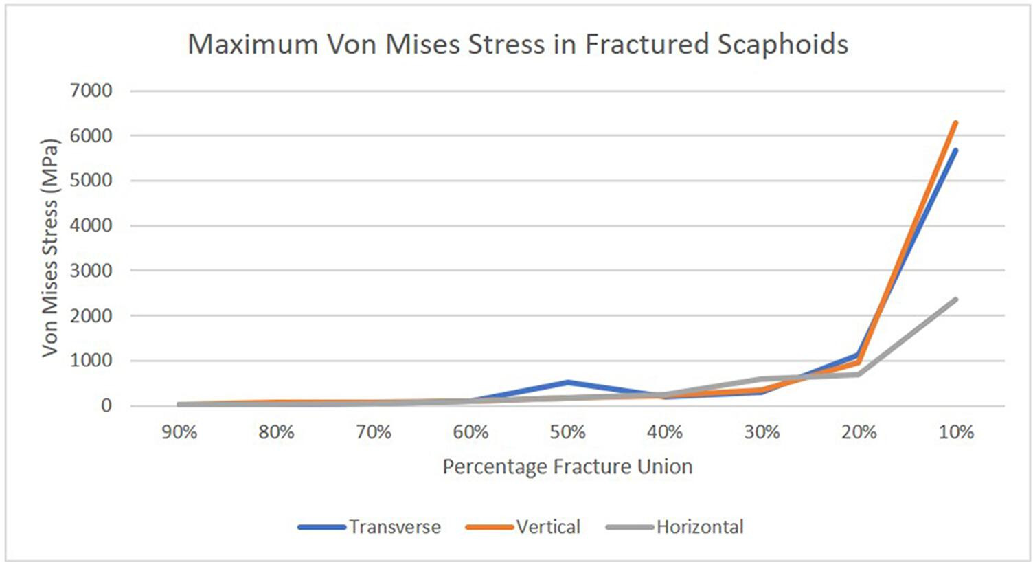 Fig. 2 
          Maximum Von Mises stress at different stages of fracture union in scaphoid waist fractures stylefix.
        