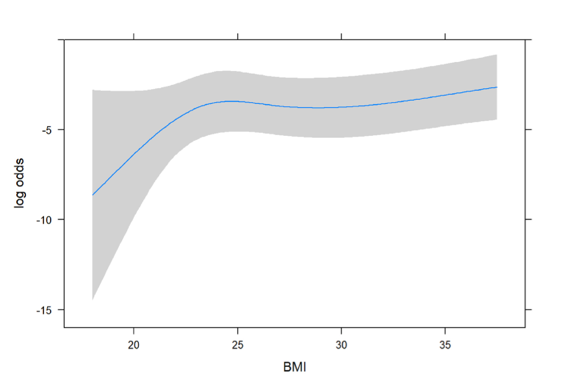 Fig. 4 
            The effect of BMI on the prediction of nonunion.
          