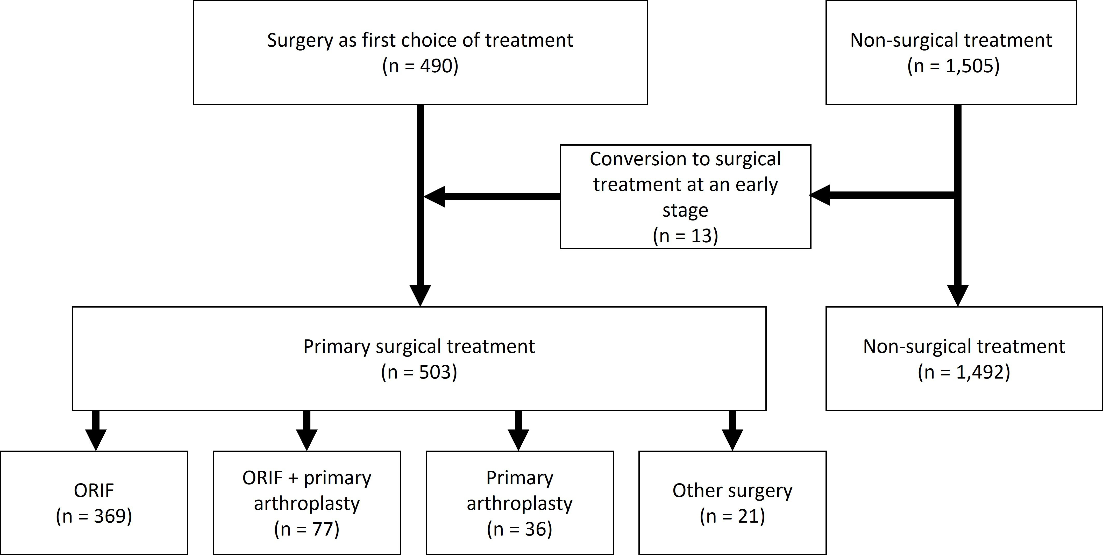 Fig. 3 
            Flowchart of primary treatment in 1,995 fractures with registered treatment. ORIF, open reduction and internal fixation.
          