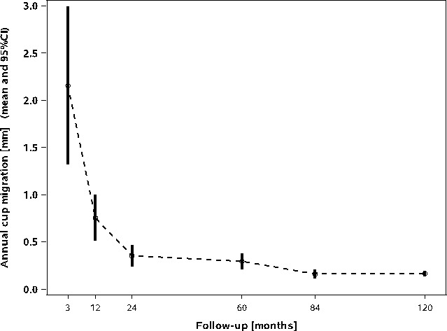 Fig. 3 
          Box plot diagram for annual cup migration rate.
        