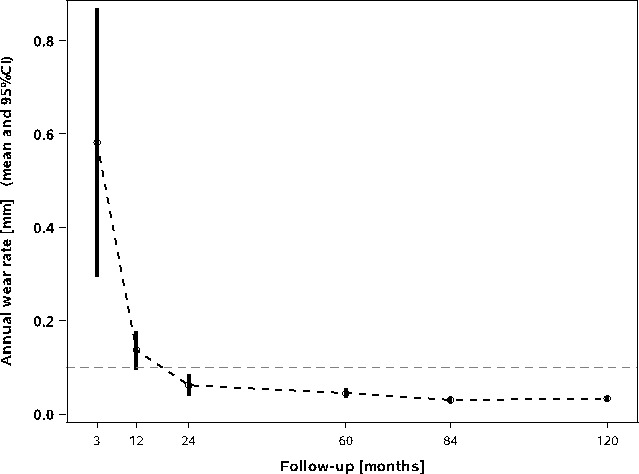 Fig. 4 
          Box plot diagram for annual wear rate.
        