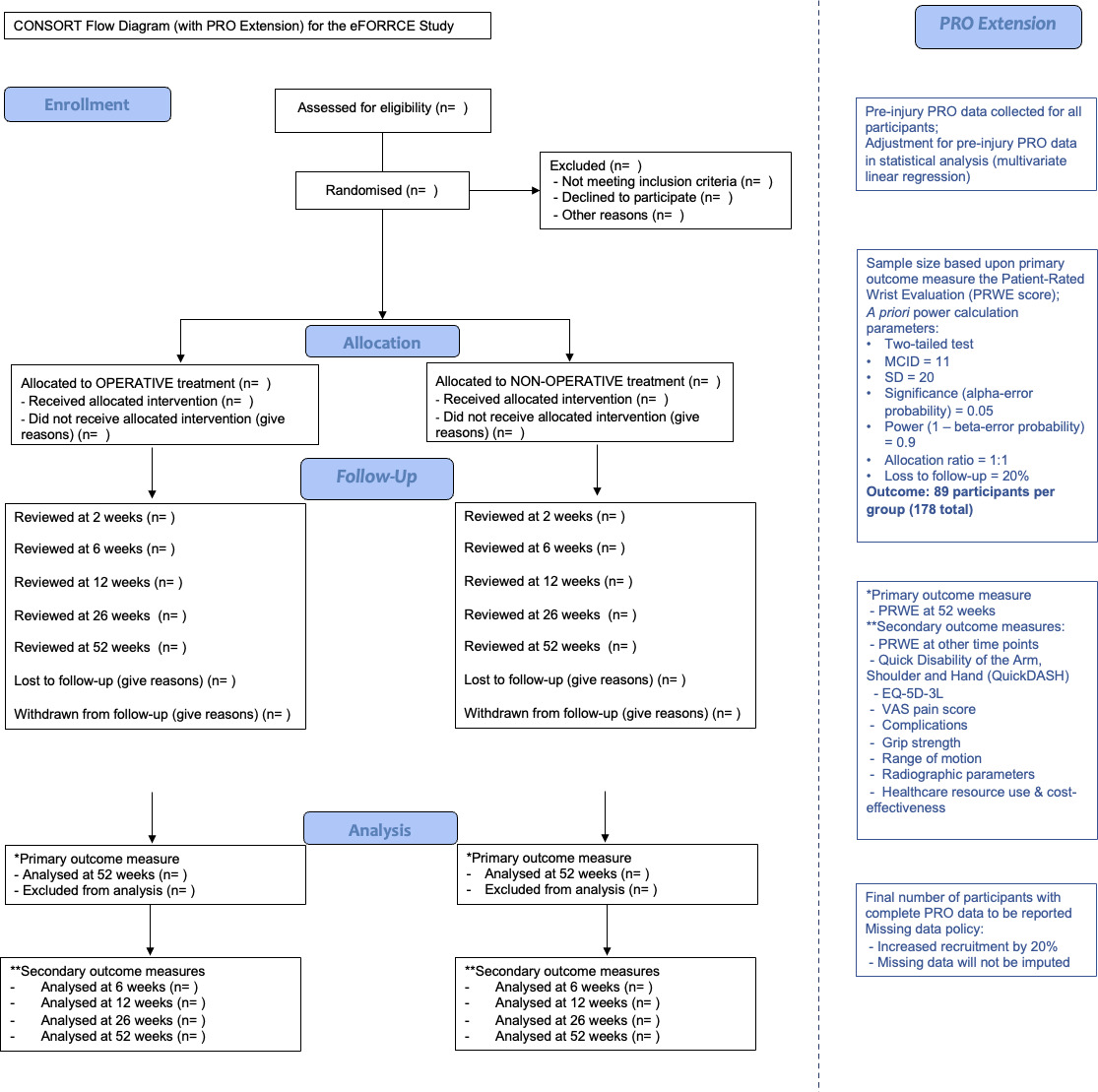 Fig. 2 
            CONSORT flow diagram (with patient-reported outcome (PRO) extension) for the eFORRCE study. EQ-5D-3L, EuroQol five-dimension three-level questionnaire; MCD, minimal clinically important difference; PRWE, Patient-Rated Wrist Evaluation; QuickDASH, abbreviated version of the Arm, Shoulder And Hand questionnaire; VAS, visual analogue scale.
          