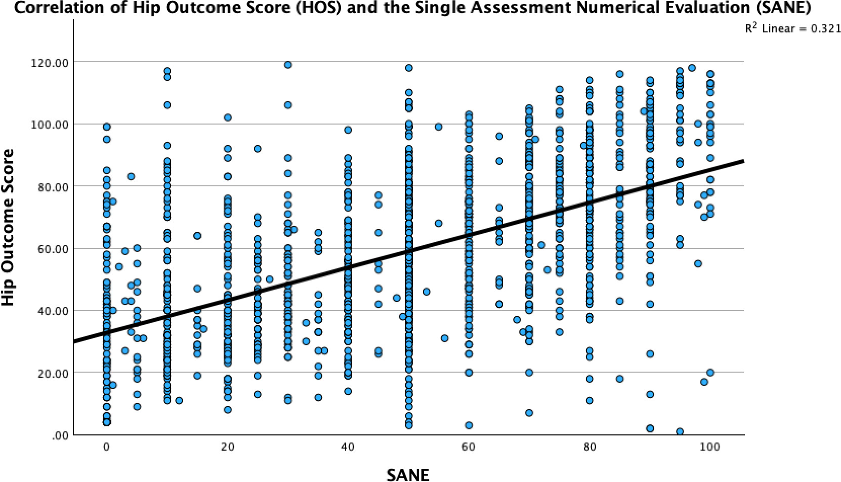 Fig. 2 
          Correlation of the Single Assessment Numerical Evaluation (SANE) and the Hip Outcome Score (HOS) at a single timepoint upon initial evaluation with an orthopaedic surgeon who is a hip preservation specialist (JW).
        