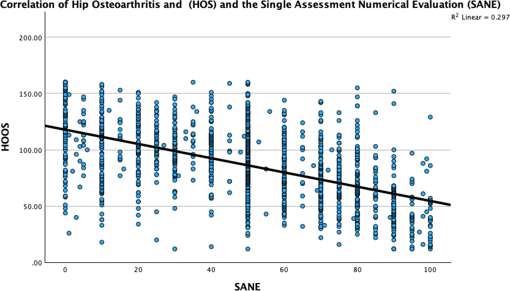 Fig. 3 
          Correlation of the Single Assessment Numerical Evaluation (SANE) and the Hip disability and Osteoarthritis Outcome Score (HOOS) at a single timepoint upon initial evaluation with an orthopaedic surgeon who is a hip preservation specialist (JW).
        