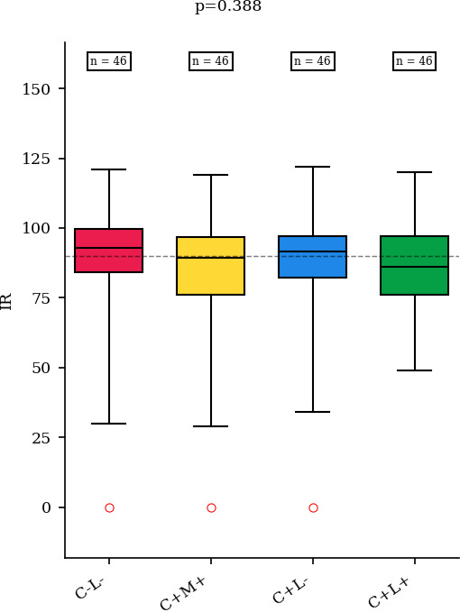 Fig. 10 
          Mean value of internal rotation (IR) in each group. C-L-, no correction of the reverse shoulder arthroplasty (RSA) angle and no lateralization; C+M+, medialization with correction of the RSA angle; C+L-, correction of the RSA angle without lateralization; C+L+, correction of the RSA angle with lateralization.
        