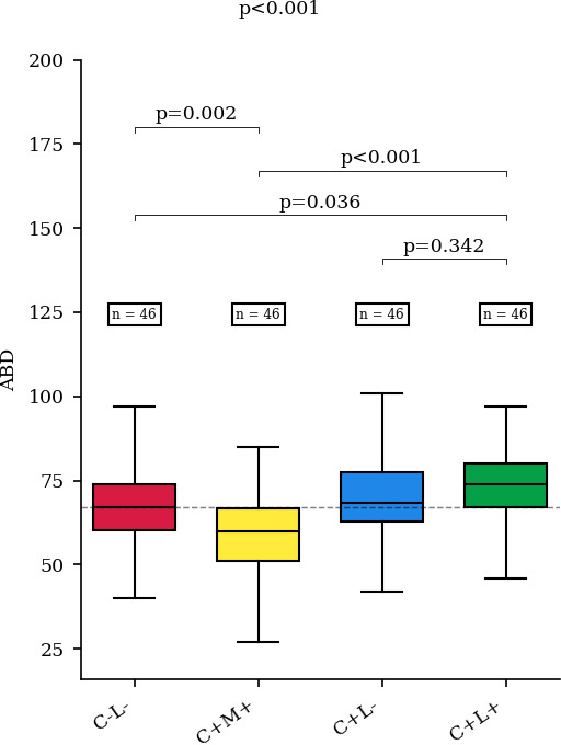 Fig. 5 
          Mean value of abduction (ABD) in each group. C-L-, no correction of the reverse shoulder arthroplasty (RSA) angle and no lateralization; C+M+, medialization with correction of the RSA angle; C+L-, correction of the RSA angle without lateralization; C+L+, correction of the RSA angle with lateralization.
        