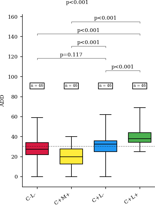 Fig. 6 
          Mean value of adduction (ADD) in each group. C-L-, no correction of the reverse shoulder arthroplasty (RSA) angle and no lateralization; C+M+, medialization with correction of the RSA angle; C+L-, correction of the RSA angle without lateralization; C+L+, correction of the RSA angle with lateralization.
        