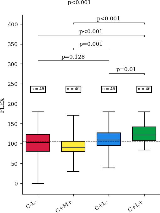 Fig. 7 
          Mean value of flexion (FLEX) in each group. C-L-, no correction of the reverse shoulder arthroplasty (RSA) angle and no lateralization; C+M+, medialization with correction of the RSA angle; C+L-, correction of the RSA angle without lateralization; C+L+, correction of the RSA angle with lateralization.
        