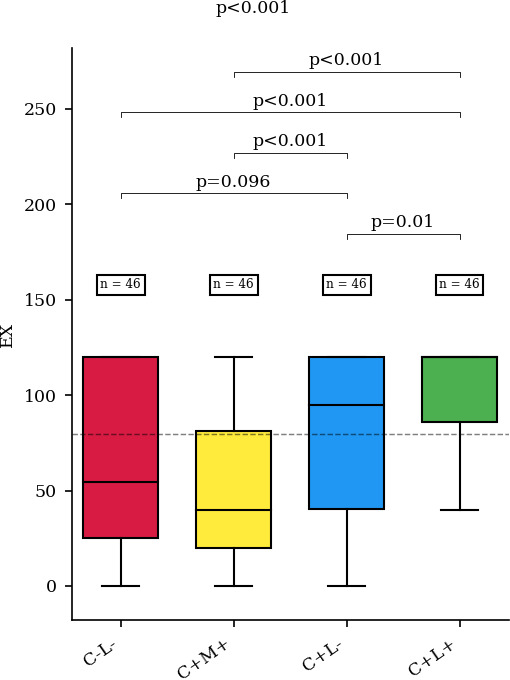 Fig. 8 
          Mean value of extension (EX) in each group. C-L-, no correction of the reverse shoulder arthroplasty (RSA) angle and no lateralization; C+M+, medialization with correction of the RSA angle; C+L-, correction of the RSA angle without lateralization; C+L+, correction of the RSA angle with lateralization.
        