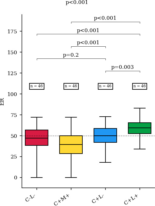 Fig. 9 
          Mean value of external rotation (ER) in each group. C-L-, no correction of the reverse shoulder arthroplasty (RSA) angle and no lateralization; C+M+, medialization with correction of the RSA angle; C+L-, correction of the RSA angle without lateralization; C+L+, correction of the RSA angle with lateralization.
        