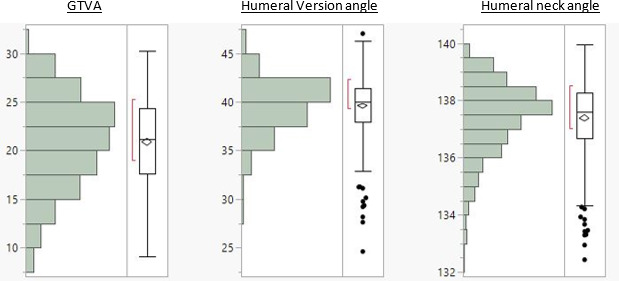 Fig. 7 
          Data summary of the greater tuberosity to epicondylar axis, humeral version, and humeral neck angles (in degrees). Entire box = IQR; top box border = 75th percentile; bottom box border = 25th percentile; line inside box = median; X = mean; whiskers = 1.5 x IQR; and circles = outliers beyond 1.5.
        