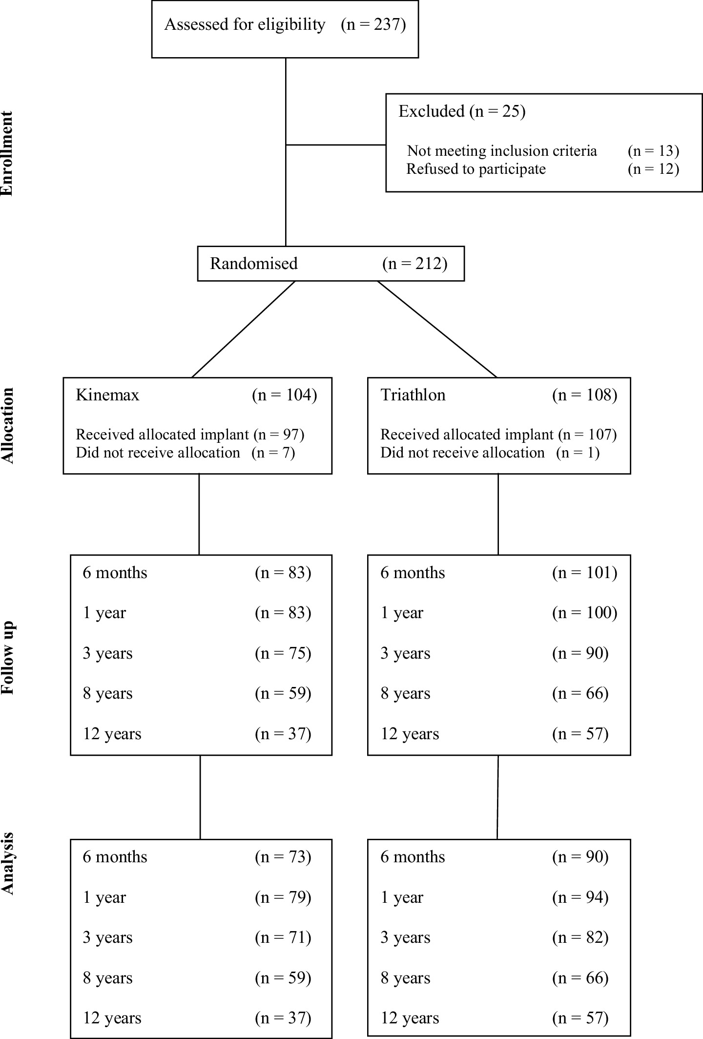 Fig. 1 
            Trial participation CONSORT flow diagram for functional assessment (Oxford Knee Score).
          