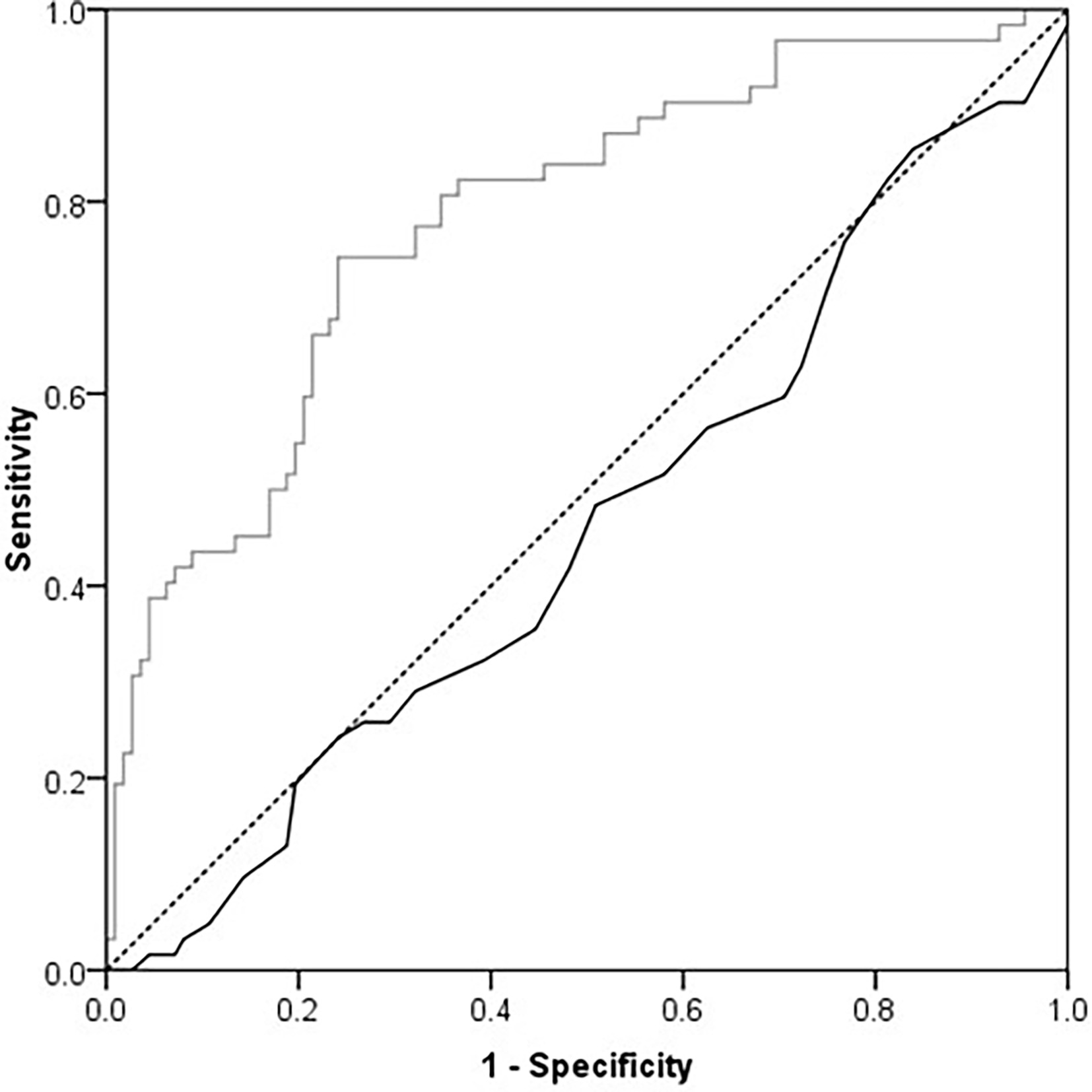 Fig. 5 
            Receiver operating characteristic curve for age at time of surgery (grey line) and baseline Oxford Knee Score (black solid line) for predicting mortality over the study period (12 to 15 years).
          