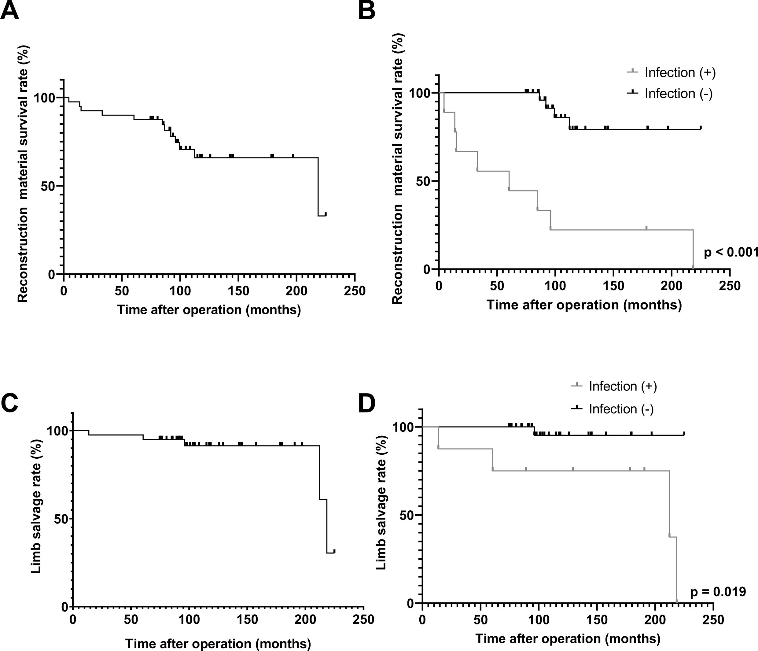 Fig. 2 
            Kaplan-Meier analysis. a) Reconstruction material survival rate. b) Comparison of reconstruction material survival rates among patients with postoperative infection. c) Limb salvage rate. d) Comparison of limb salvage rates among patients with postoperative infection.
          