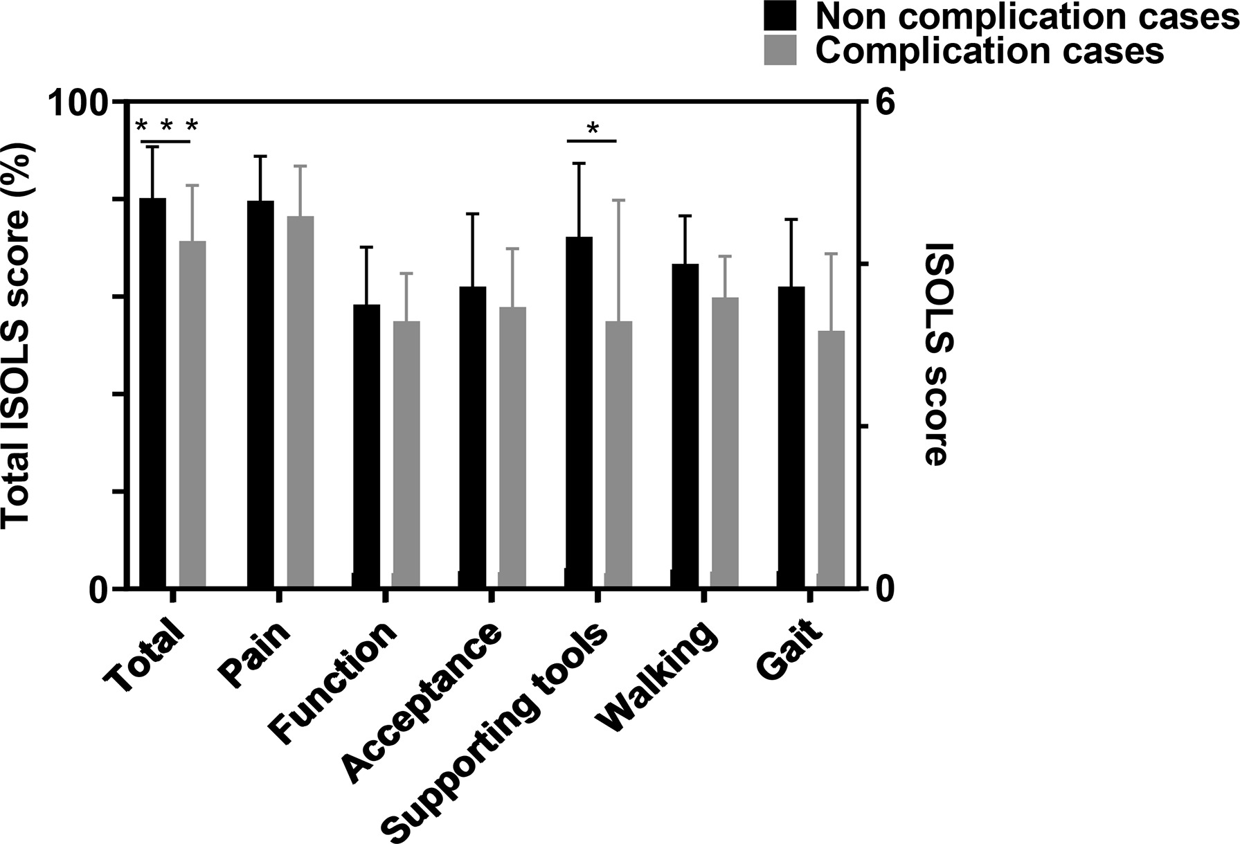 Fig. 3 
            Bar graph displaying all six International Society of Limb Salvage (ISOLS) items and the total functional scores among postoperative complications. The left vertical axis represents percentages, and the right vertical axis represents scores. The median ISOLS score for complicated cases (n = 22) is indicated by black bars, and the median ISOLS score for uncomplicated cases (n = 18) is indicated by grey bars. *p < 0.05; **p < 0.01; ***p < 0.001.
          