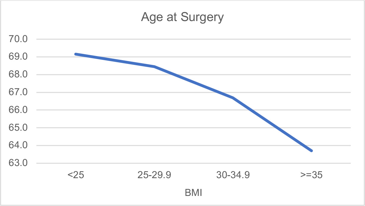 Fig. 1 
          The relationship between escalating obesity and age at time of surgery.
        