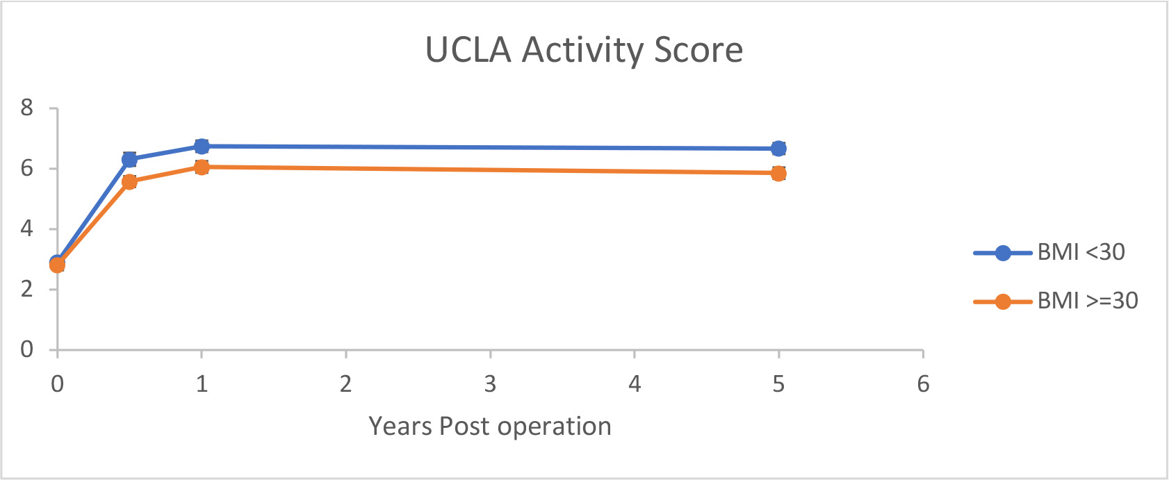 Fig. 3 
            Preoperative and postoperative University of California, Los Angeles (UCLA) Activity scores for unicompartmental knee arthroplasty patients with BMI over and under 30 kg/m2.
          