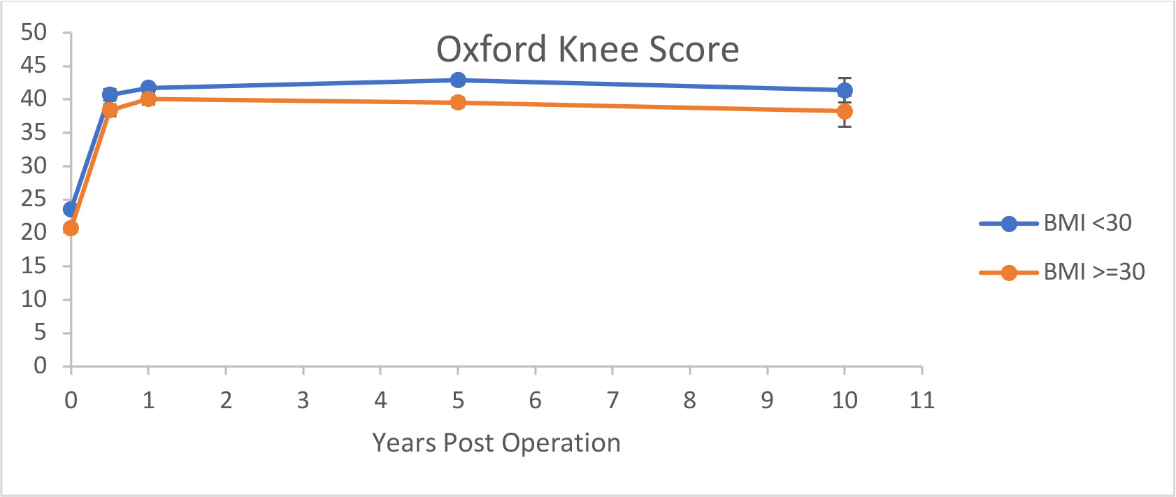 Fig. 7 
            Preoperative and postoperative Oxford Knee Scores for unicompartmental knee arthroplasty patients with BMI over and under 30 kg/m2.
          