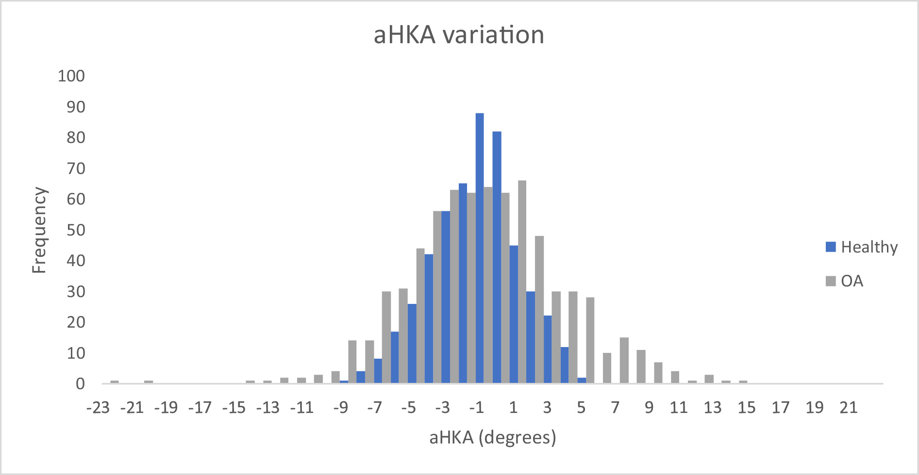 Fig. 3 
            Distribution of arithmetic hip-knee-ankle angle (aHKA) angles comparing healthy and osteoarthritis (OA) groups. Negative values on horizontal axis represent varus, with positive values representing valgus.
          