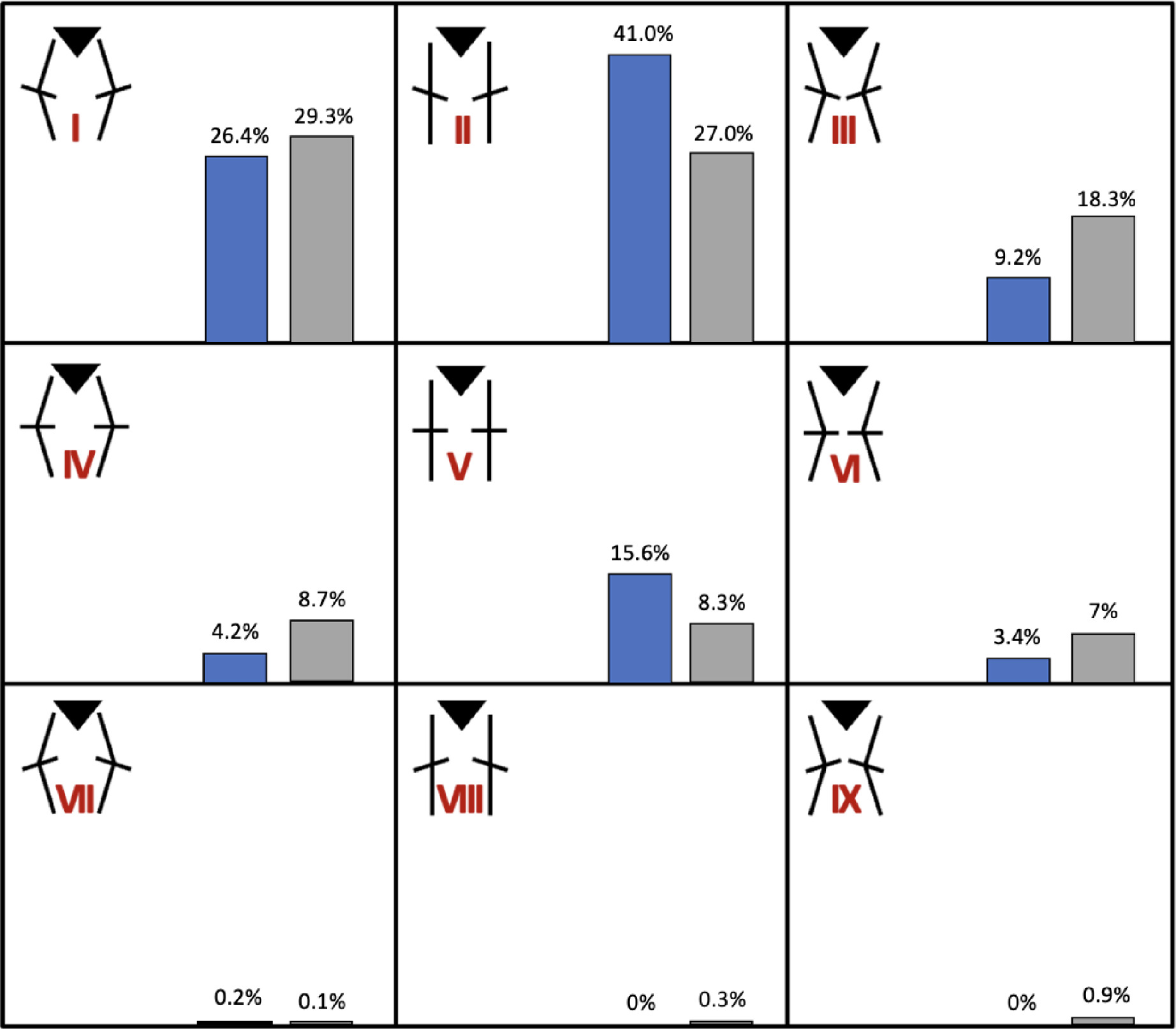 Fig. 4 
            Distribution of the proportions of patients in each Coronal Plane Alignment of the Knee phenotype, comparing healthy and osteoarthritis groups.
          