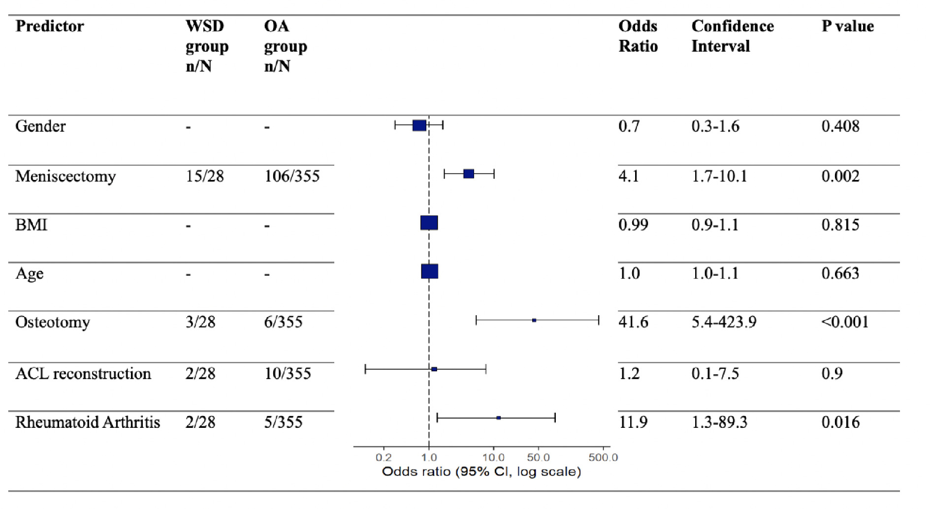 Fig. 5 
            Logistic regression forest plot examining potential predictors for windswept deformity in the osteoarthritis group. ACL, anterior cruciate ligament; WSD, windswept deformity.
          