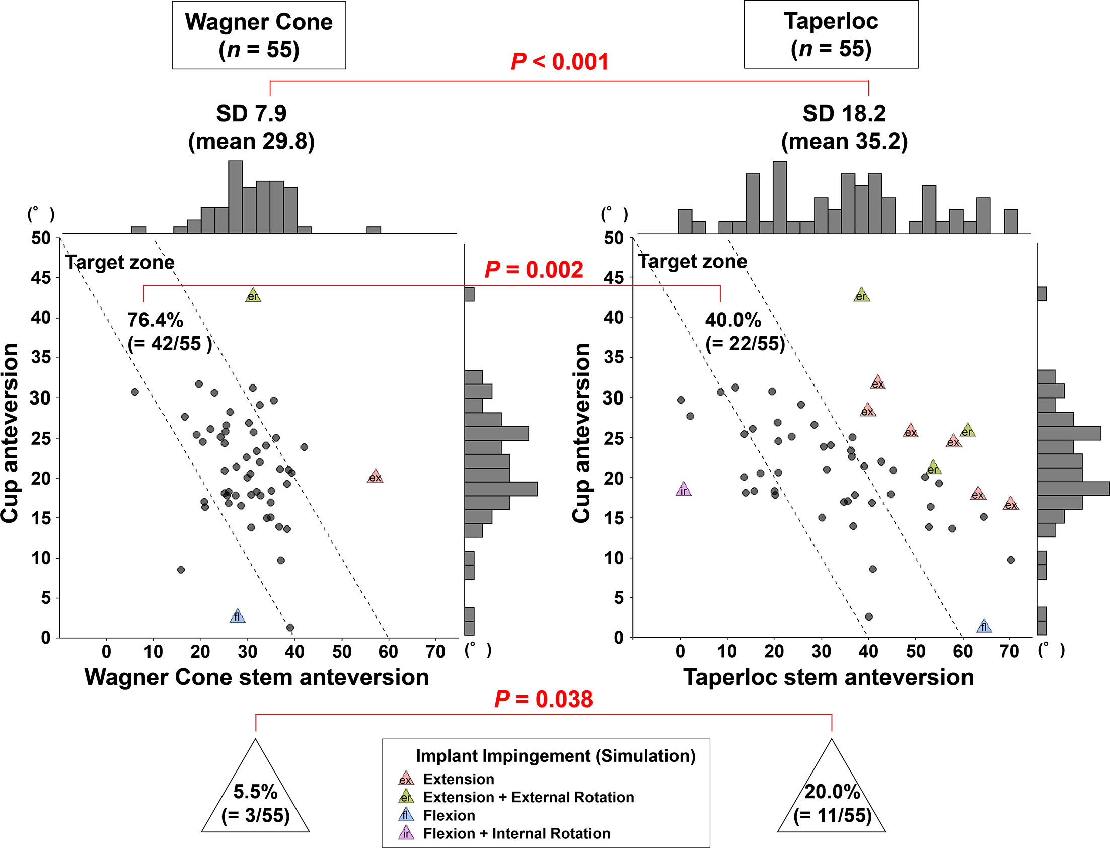 Fig. 5 
          The results of CT simulation comparing the Wagner Cone and Taperloc stems (both Zimmer Biomet, USA). The cup positioning angle used in the simulation was the common result of superimposing on the postoperative CT.
        